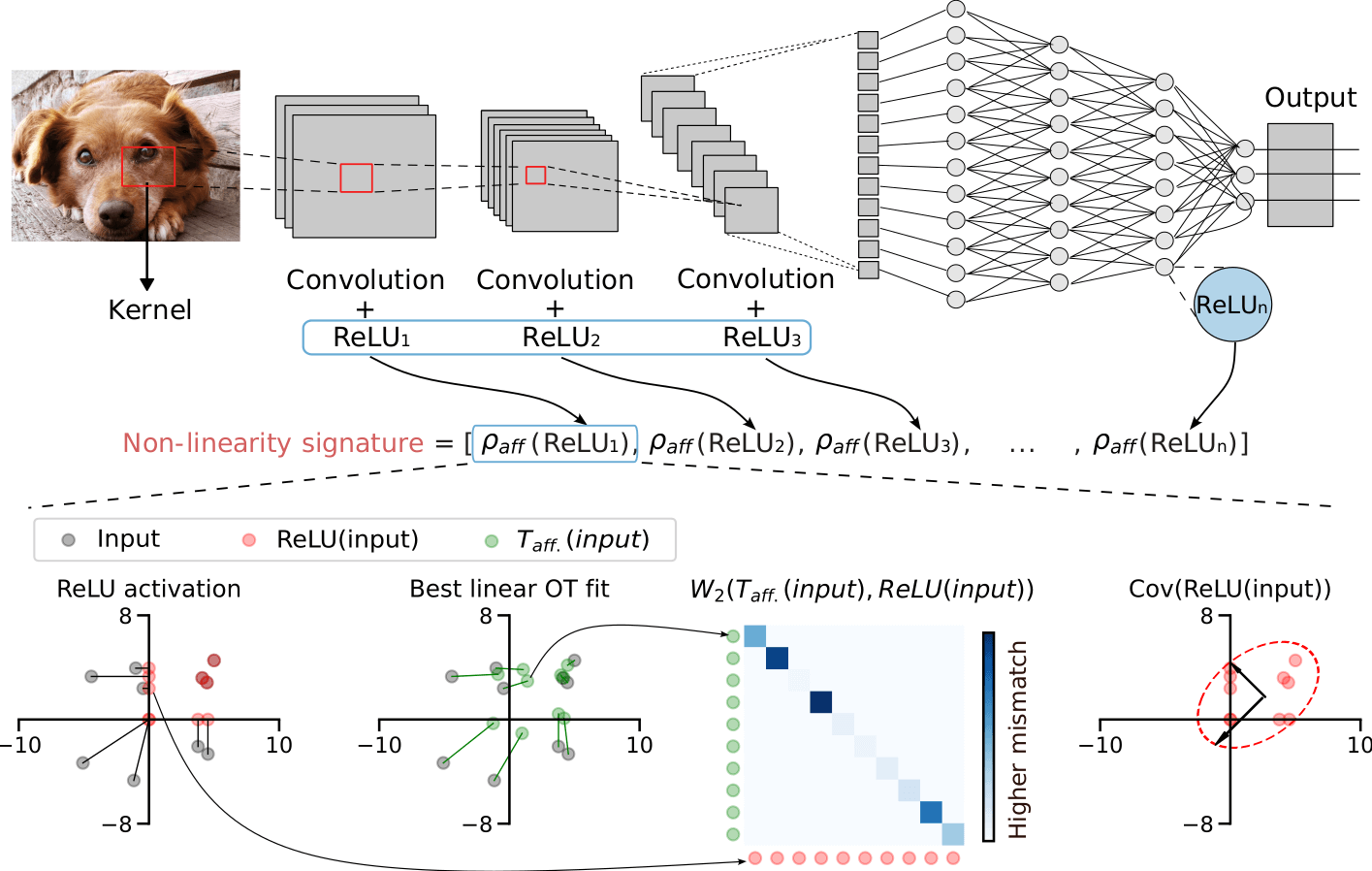 Non-linearity Signature