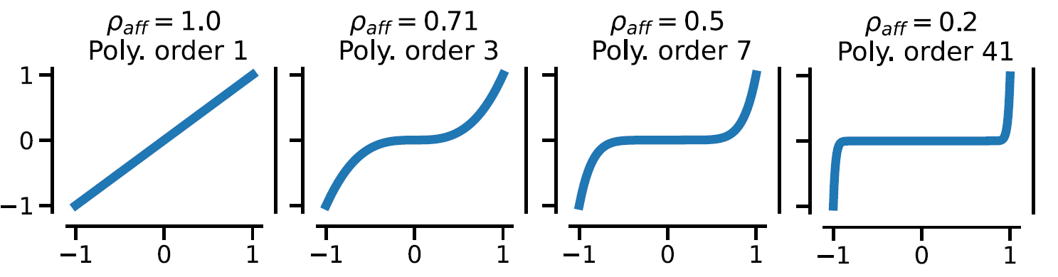 Simple polynomial functions